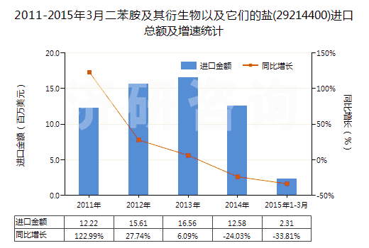 2011-2015年3月二苯胺及其衍生物以及它們的鹽(29214400)進(jìn)口總額及增速統(tǒng)計(jì)
